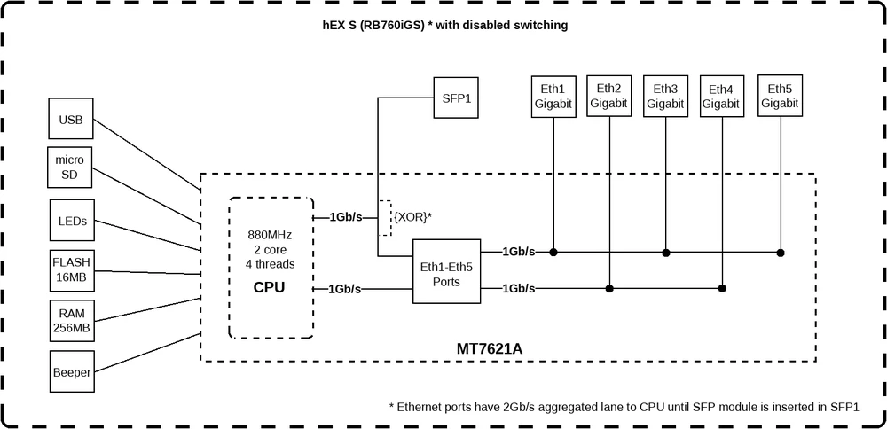 Šakotuvas „MikroTik“ laidinio Ethernet maršrutizatorius RB760iGS, hEX S, dviejų branduolių 880MHz procesorius, 256 MB RAM, 16 MB („MicroSD“), 5xGigabit LAN, 1xSFP, USB, IPsec aparatinės įrangos šifravimo palaikymas ir „The Dude“ serverio paketas, PCB temperatūros ir įtampos monitorius, „Beeper“, „RouterOS L4“ | MikroTik | Ethernet maršrutizatorius hEX S | RB760iGS | Nėra „Wi-Fi“ | 10/100/1000 Mbit/s | Ethernet LAN (RJ-45) jungtys 5 | Mesh palaikymas: Ne | MU-MiMO: Ne | Nėra mobiliojo plačiajuosčio ryšio | Antenos tipas: Ne | 1 | 12 mėn.