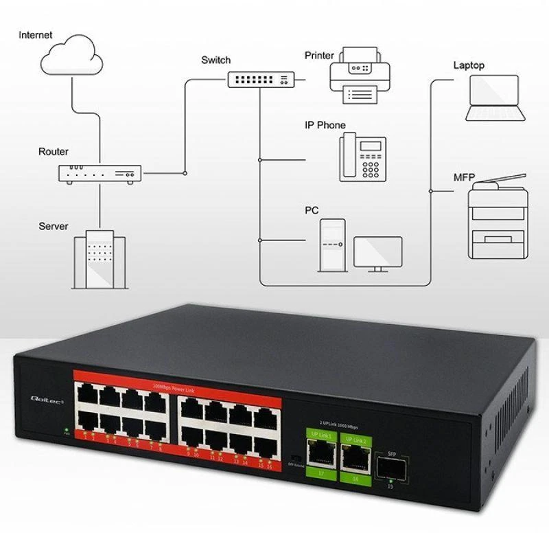 Šakotuvas „Qoltec SWITCH“ greito Ethernet „PoE“ tinklo komutatorius | 16x RJ45 10/100 Mb/s | 2x RJ45 Uplink 1000 Mb/s | 1x SFP 1000 Mb/s