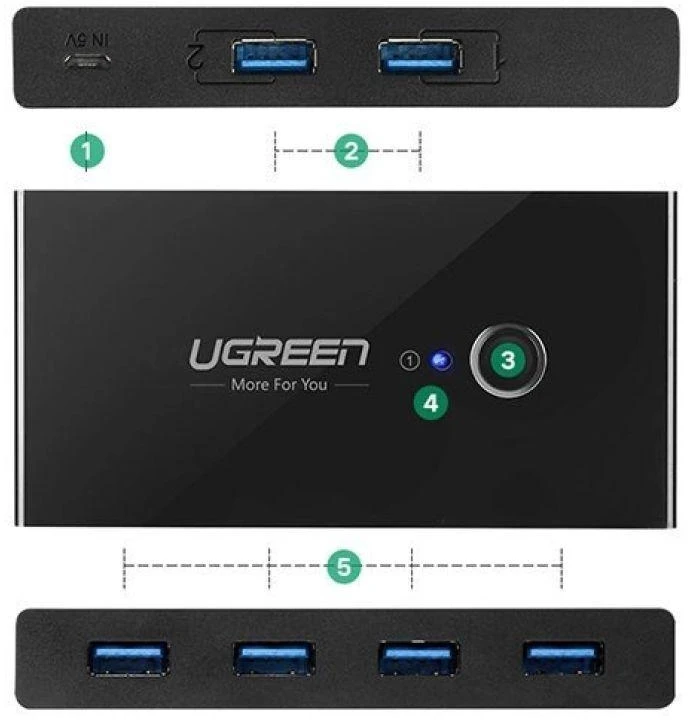 Ausinės Ugreen USB jungiklių centras 4x USB 3.2 Gen 1 USB perskirstytojas dviem kompiuteriams juodas (US216 30768)