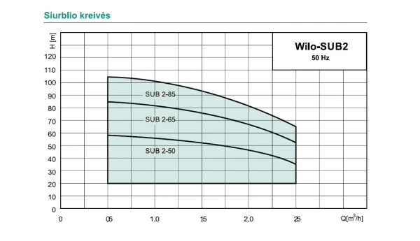 Gręžinio siurblys 3' Wilo, SUB2-65-1/50 aprašymas - Prekės nuotrauka