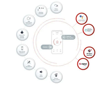 Išmani belaidė šildymo valdymo sistema Danfoss Ally, bevielė katilo rėlė aprašymas - Prekės nuotrauka