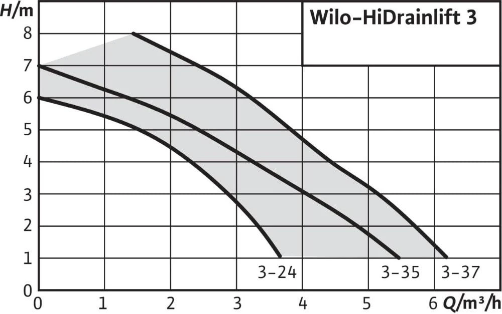 Nuotekų perpumpavimo įrenginys Wilo, nefekalinis, HiDrainlift 3-35