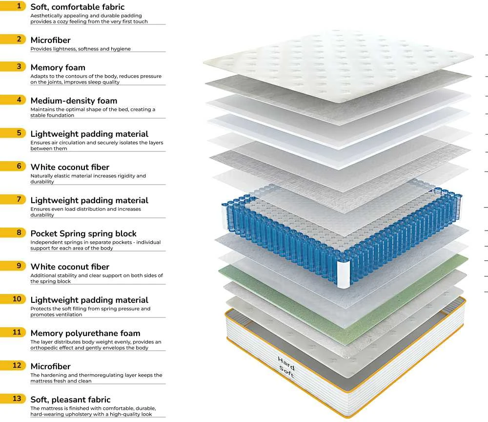 Meb Podrez Balance Memory Foam čiužinys dydis 180