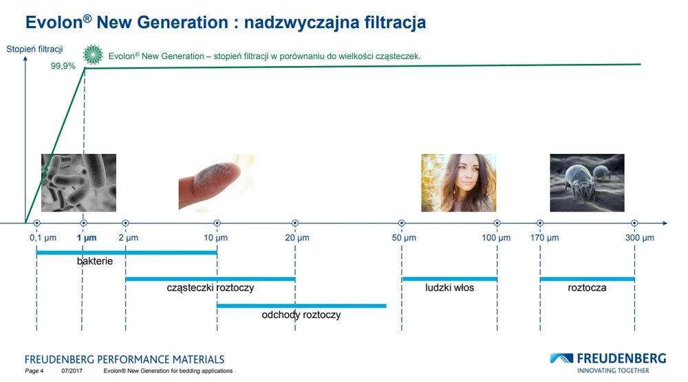 Bez Marki Originalus Anti-erkutės ALERGSEN pagalvės užvalkalas 70x80 iš Evolon