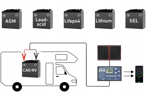 DOKIO fotovoltinis skydelis 110 W sulankstomas nešiojamas 18 V kemperiui, įkraunamas 12 V baterijos
