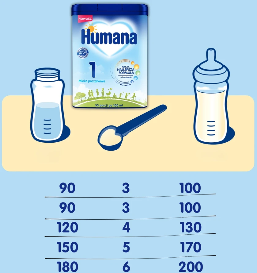 HUMANA 1 5HMO MLEKO MODYFIKOWANE POCZĄTKOWE OD NARODZIN W PROSZKU 750G