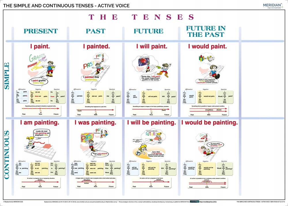 Meridian Samoprzylepna plansza The Simple and Continuous tenses - Active Voice