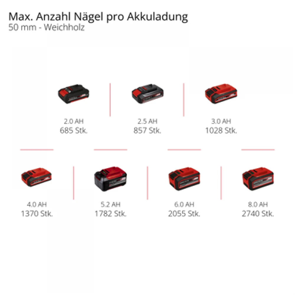 Akumuliatorinis kabių pistoletas Einhell FIXETTO 18/50 N Solo; 18 V (be akumuliatoriaus ir pakrovėjo)