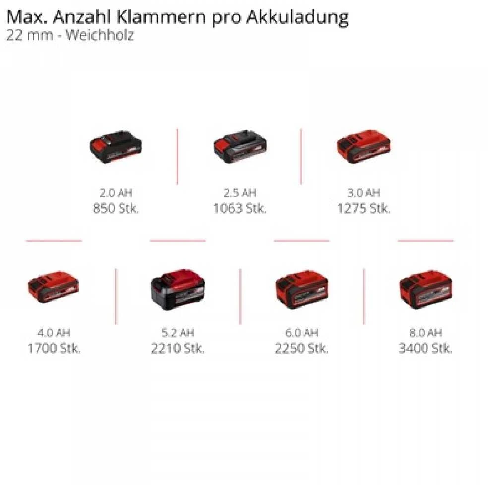 Akumuliatorinis kabių pistoletas Einhell FIXETTO 18/38 S Solo; 18 V (be akumuliatoriaus ir pakrovėjo)