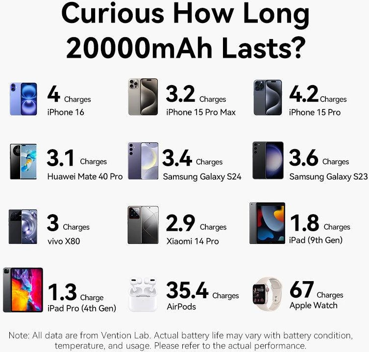 Vention 20000 mAh 2x USB-C 1x USB-A 22.5W rožinė