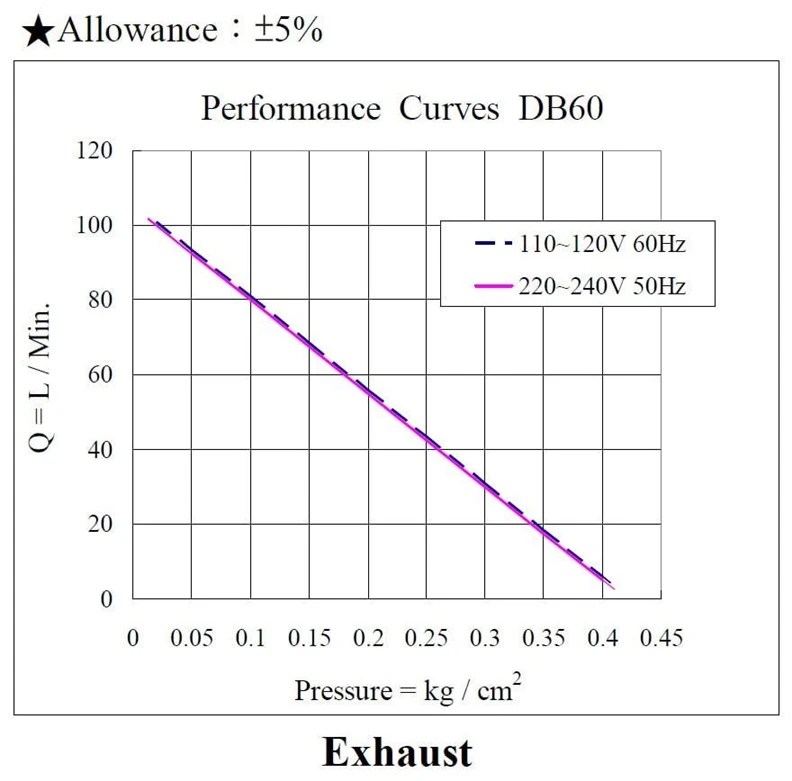 Pūstuvas Airmac DB60. 60 W