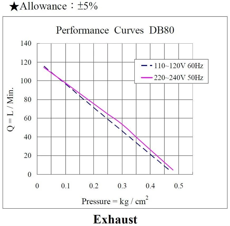 Pūstuvas Airmac DB80. 89 W
