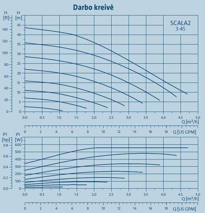 Grundfos sūknis Scala2 3-45 200-240V 50/60HZ Schuko kištukas
