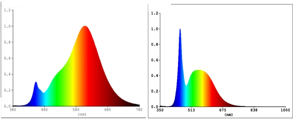 EGLO - E14 P45 RGB + reguliuojamos baltos spalvos išmanioji lemputė - Zigbee ir Bluetooth
