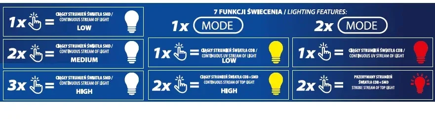 Dedra Žibintuvėlis, Priekinis žibintas 650lm baltas, raudonas, 1800 mAh baterija