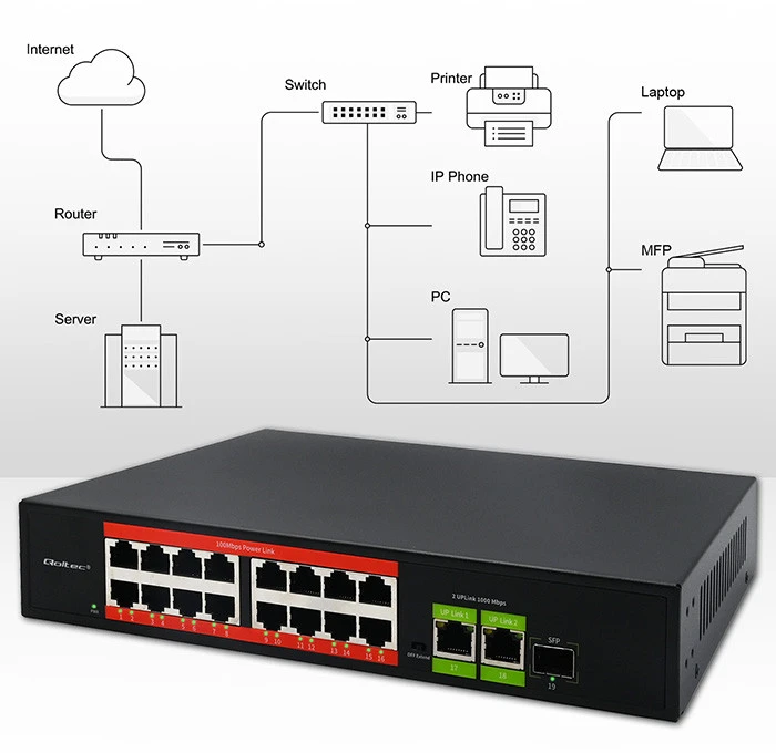 Šakotuvas „Qoltec SWITCH“ greito Ethernet „PoE“ tinklo komutatorius | 16x RJ45 10/100 Mb/s | 2x RJ45 Uplink 1000 Mb/s | 1x SFP 1000 Mb/s