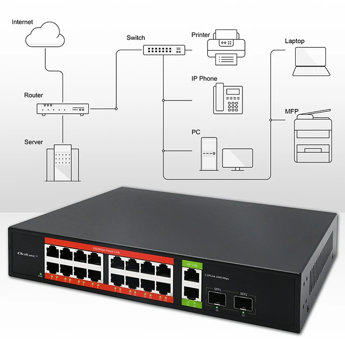 Šakotuvas Qoltec 52292 gigabito Ethernet PoE komutatorius | 16x RJ45 | 2x RJ45 Uplink | 2x SFP | 1000 Mb/s