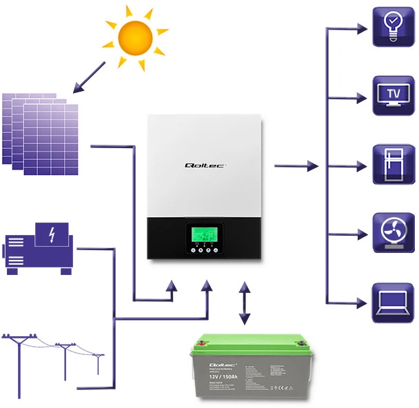 QOLTEC 53875 hibridinis saulės energijos keitiklis išjungtas iš tinklo 1,5 kW 80A MPPT sinusas