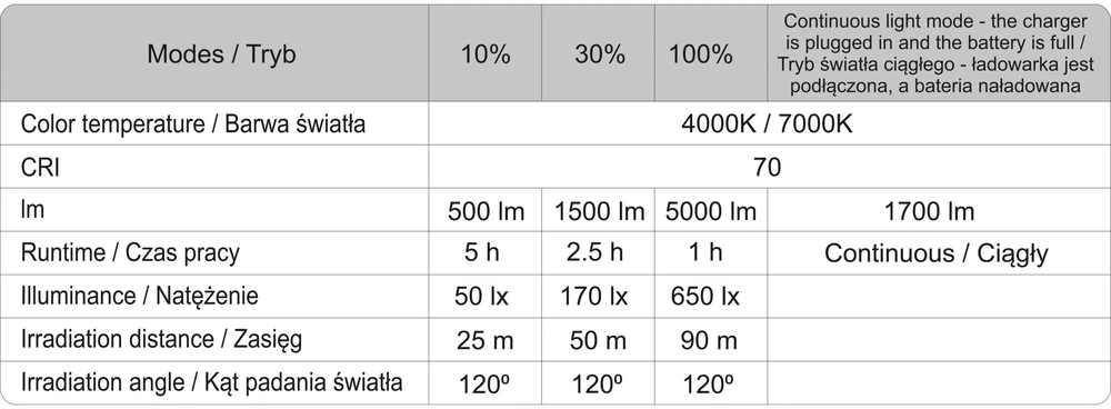 YATO Nešiojamas statybinis žibintas 5000LM, akumuliatorinis/230V