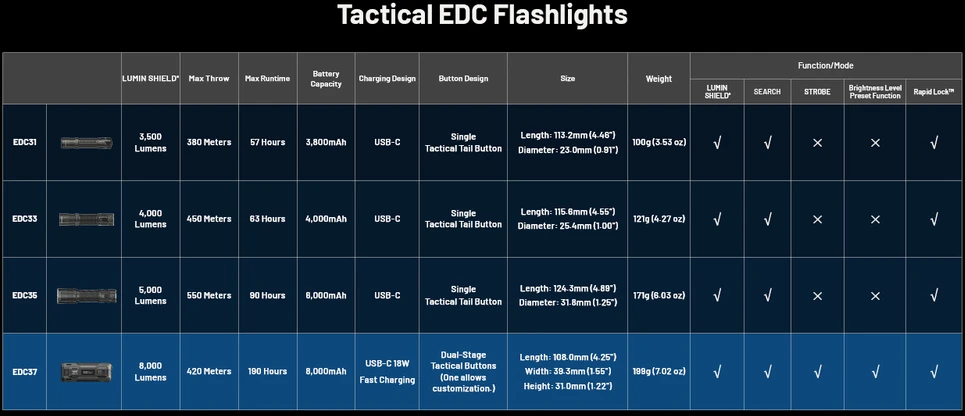Nitecore EDC37 8000 lm USB-C įkraunamas plokščias EDC žibintuvėlis