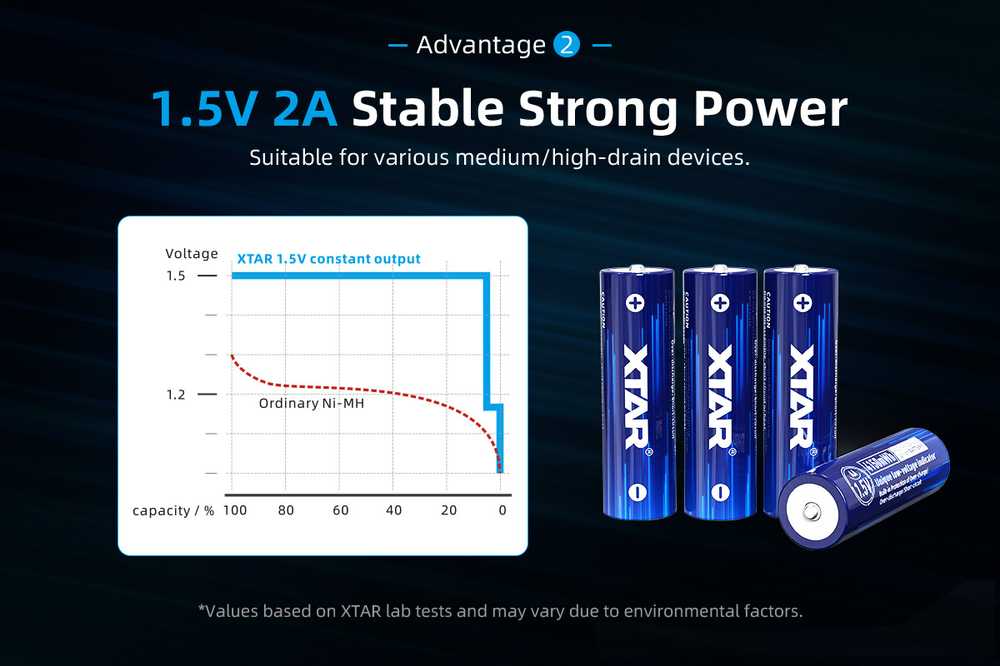 Xtar 1,5V 2500mAh AA įkraunamas elementas, 4 vnt. + dėklas
