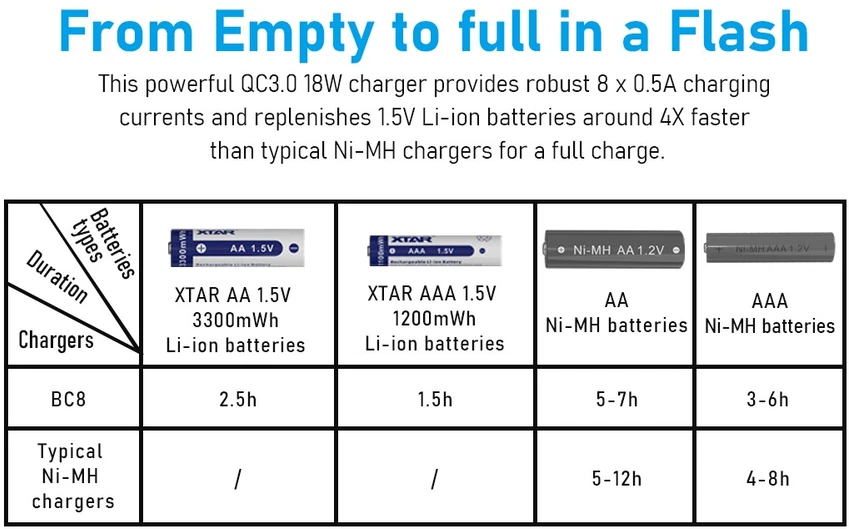 Xtar 8 x Ni-MH ir 1,5V Li-ion AA/AAA akumuliatorių kroviklis BC8