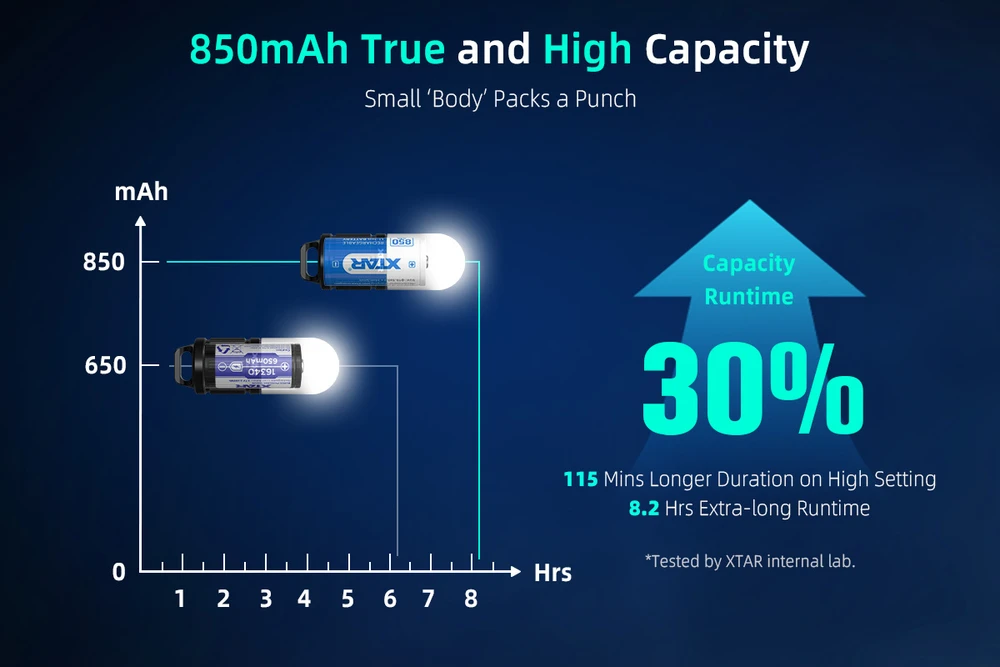 Xtar 850mAh 3,6V 16340 CR123 akumuliatorius su PCB