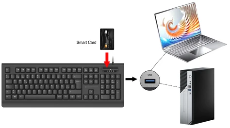 CONCEPTRONIC USB klaviatūra + Smart ID kortelių skaitytuvas Ispanų išdėstymas sw