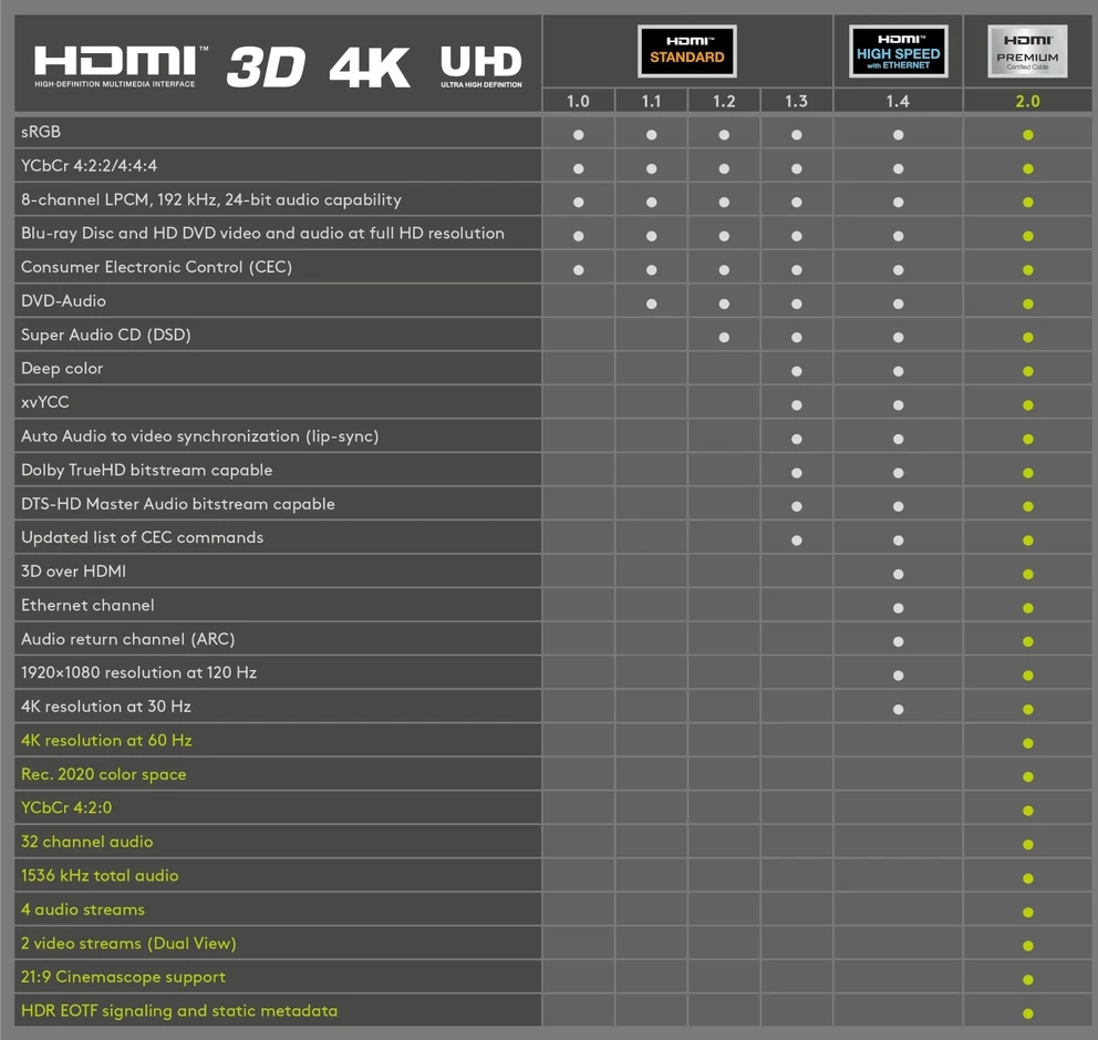 Kabelis HDMI 2.0 Goobay Premium 4K 60Hz 1m