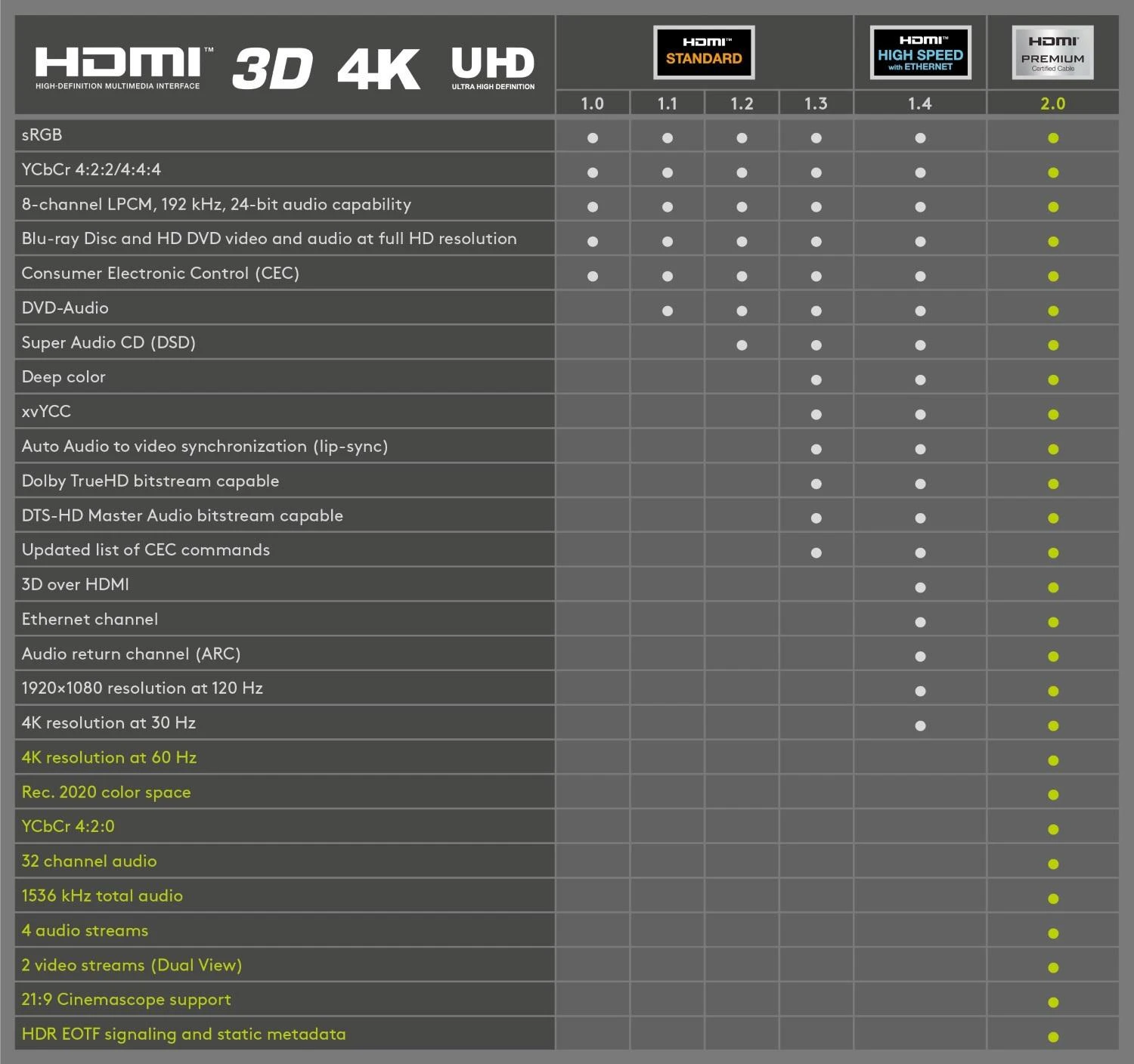 Goobay 5m Premium HDMI™ kabelis su eternetu [4K@60Hz, HDR, ARC]