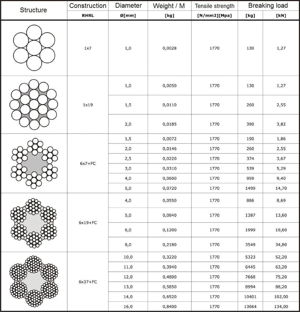 25 metrų trosas 3 mm cinkuotas En 12385-4 6x7+fc lynas cinkuotas