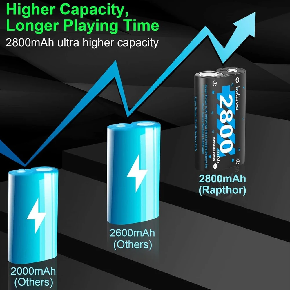 Battsea 3 x 2800 Mah įkraunamos baterijos, skirtos XBOX one/series valdikliui, su greito įkrovimo stotele, suderinama su XBOX one/one s/one x/series s priedais, XBOX valdiklio įkraunamų baterijų paketas