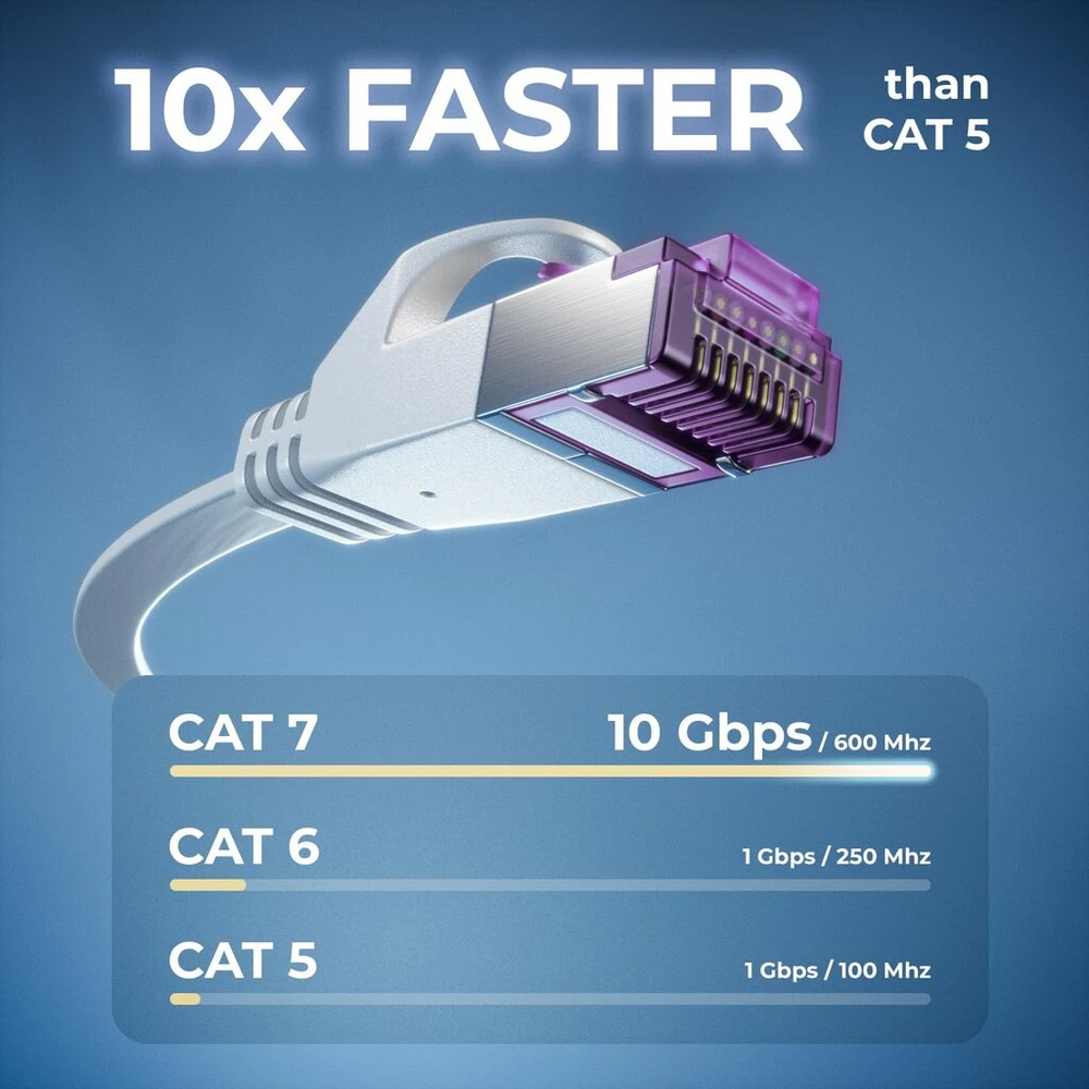 Deleycon 10 x 2 m plokščias Cat7 tinklo kabelis (cat 7 su 10 Gbit/s) Gigabit Lan - Rj45 Ethernet ilgas jungiamasis kabelis plokščias - interneto jungikliui maršrutizatoriui modemui skydeliui - baltas