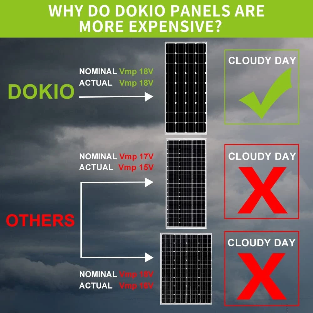 Dokio 100 W saulės baterija 12 V monokristalinė – 100 vatų saulės baterija, idealiai tinkanti kemperiui, stovyklavimui, sodo nameliui