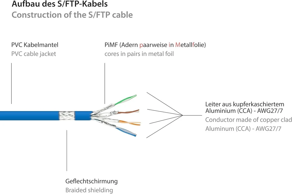 Good Connections Cat6 ethernet lan patch kabelis su fiksatoriaus apsauga rns, s/ftp, pimf, pvc, 250 mhz, gigabit palaikantis (10/100/1000-base-t ethernet tinklai), skirtas patch skydams, jungikliams, maršrutizatoriams, modemams