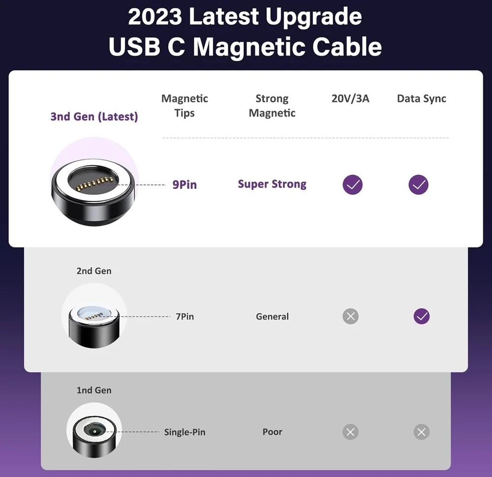 Vafoton 9 kontaktų Usb C magnetinis įkrovimo kabelis (2 m + 1 m), 360° ir 180° magnetinis įkrovimo kabelis Pd60w greitas įkrovimas, 6 viename Usb C/a į Type C magnetinis kabelis, skirtas Type C/micro Usb/products/galaxy S22/s23