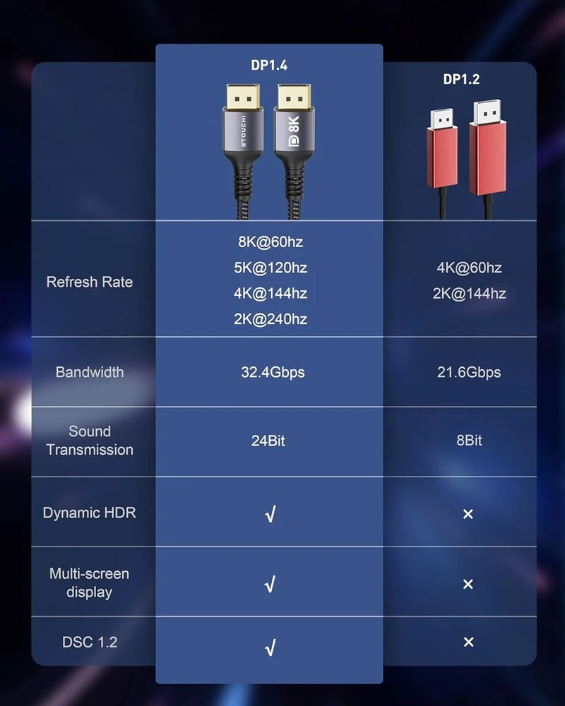 (2 pakuotė) Displayport 1.4 kabelis 240hz Stouchi 3m/10ft Dp1.4 palaiko 8k @ 60hz, 4k @ 60hz/ 144hz/120hz, 5k @ 60hz/120hz, 2k @ 165hz/240hz Vesa Freesync, G-sync, 32.4 Gbit/s, Hdr10 Ekranas Port kabelis