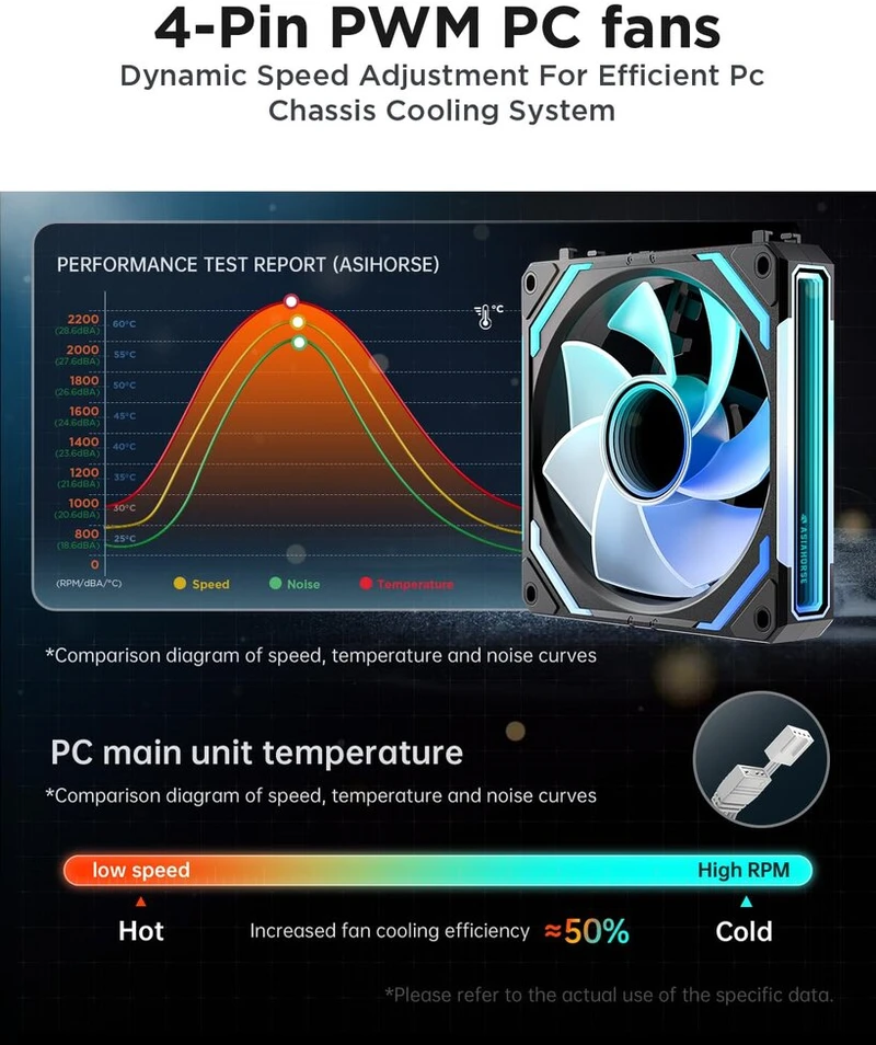 Asiahorse Cosmiq Rgb Pc ventiliatorius 120 mm atvirkštinis korpuso ventiliatorius, Argb grandininis Pc ventiliatorius [infinity Mirror] [fdb] 2000 Rpm/68.5 Cfm/24 Led 4 kontaktų Pwn ir 5v 3 kontaktų Argb su valdikliu. Juodas