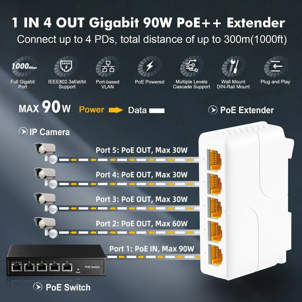 Gigabitinis poe perėjimo jungiklis, 1 poe įvestis 4 poe išvesties plėtiklis, ieee802.3af/at/bt poe maitinamas 90w, 10/100/1000mbps ethernet, din bėgelis ir montuojamas ant sienos, plug and play