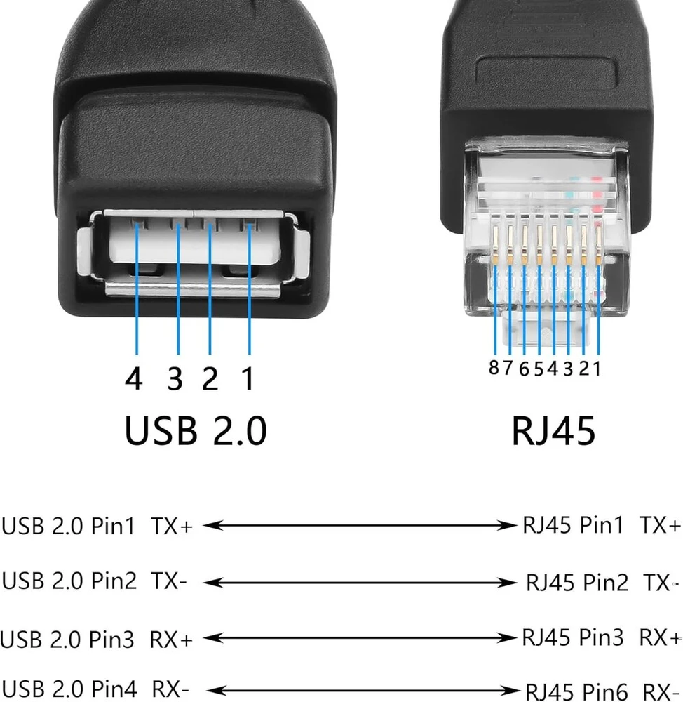 Gintooyun 2 vnt. Usb į Rj45 kabelis Usb į Rj45 ethernet kabelis Usb mama į Rj45 8p4c ethernet tėtis prailginimo kabelis maršrutizatoriui, Adsl modemui, kamerai ir kt. (30 cm)