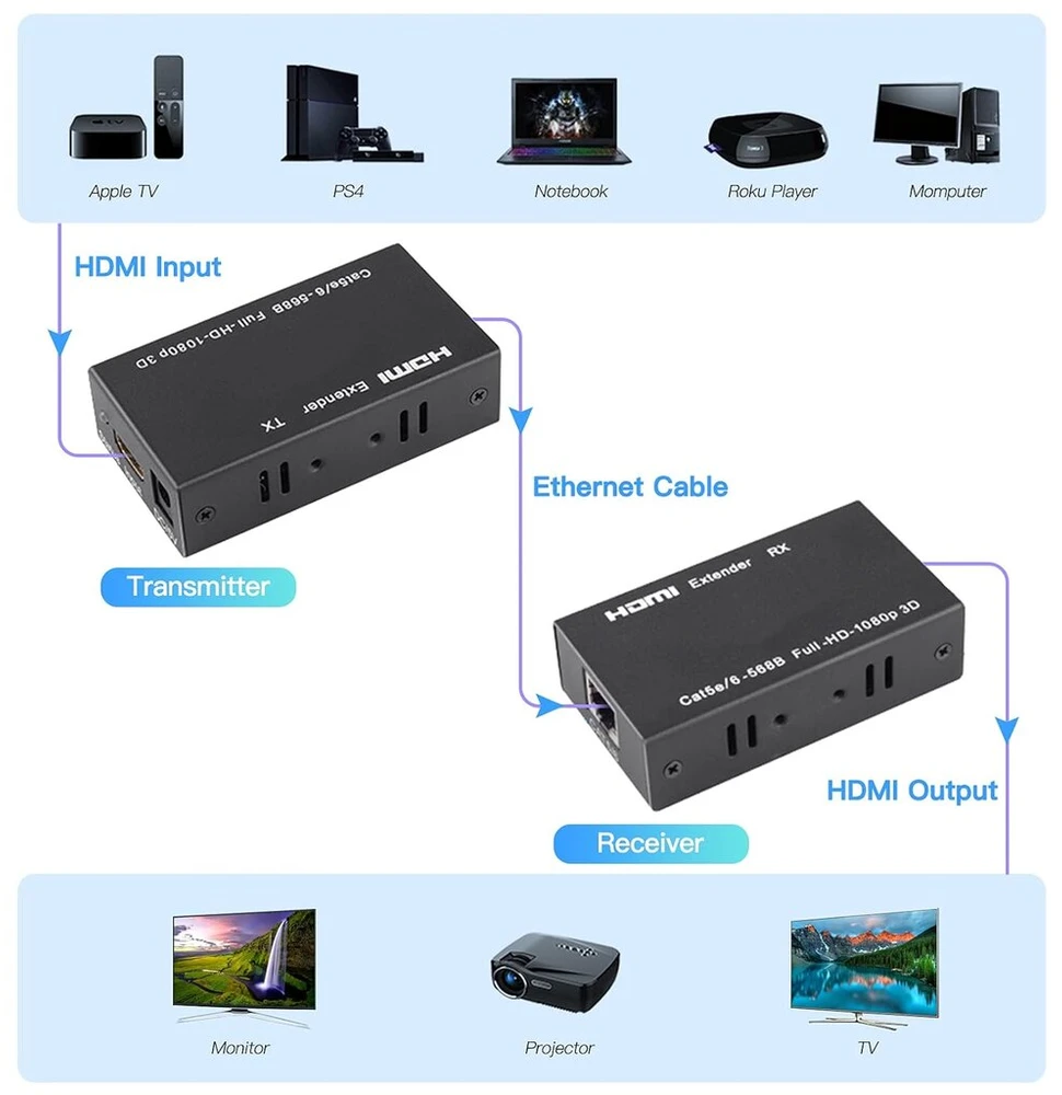 Sunnatch Hdmi ilgintuvas (196 pėdų/60 metrų), Hd siųstuvas ir imtuvas, Hdmi į Ethernet ilgintuvas vienu Cat5e/6/7 Ethernet kabeliu, palaiko 3d, 1080p, Edid, Hdcp