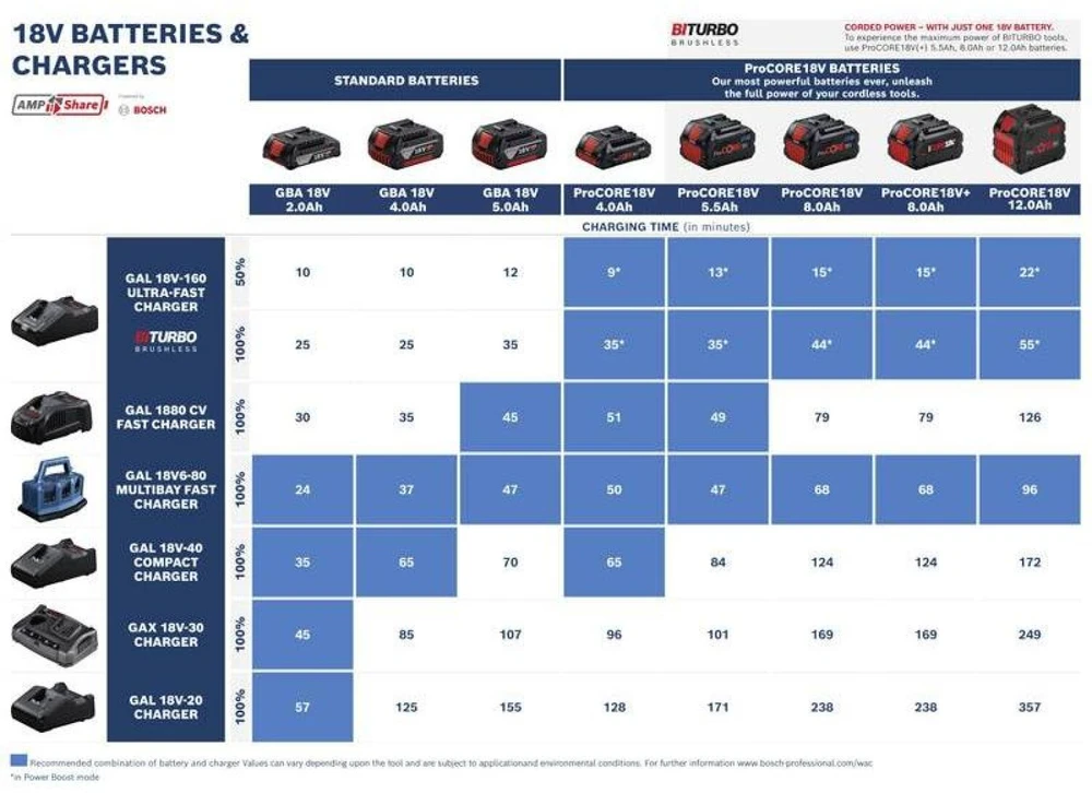BOSCH Rinkinys COMBO 18V (GSR 18V-45, GBH 18V-22) 2x4,0Ah +ACC …