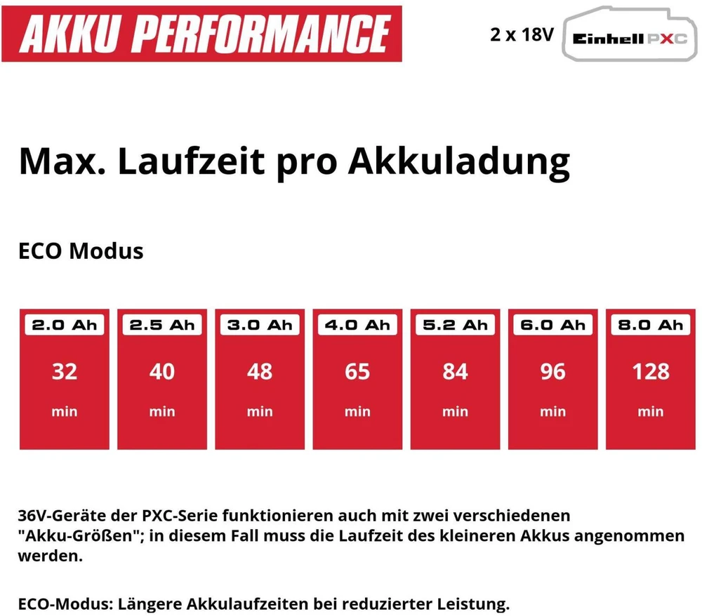 Einhell AQUINNA 36/34, Baterija, 3.7 bar, 3400 l/h, Juoda, Raudona - SOLO