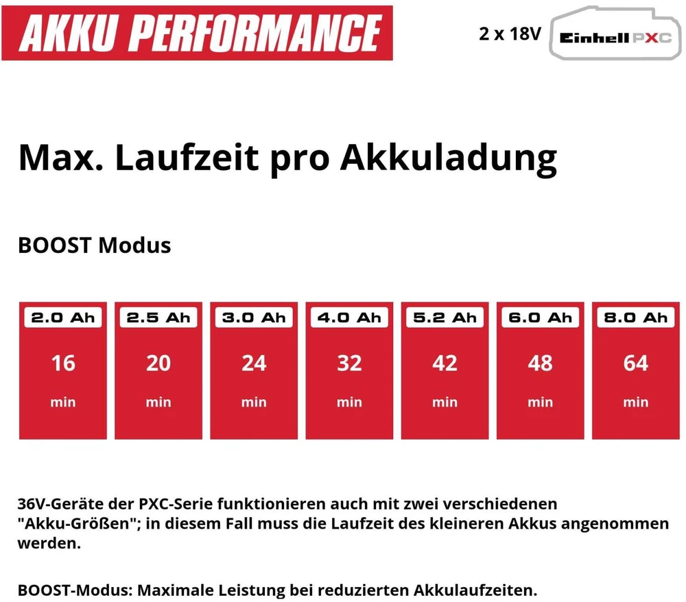 Einhell AQUINNA 36/34, Baterija, 3.7 bar, 3400 l/h, Juoda, Raudona - SOLO