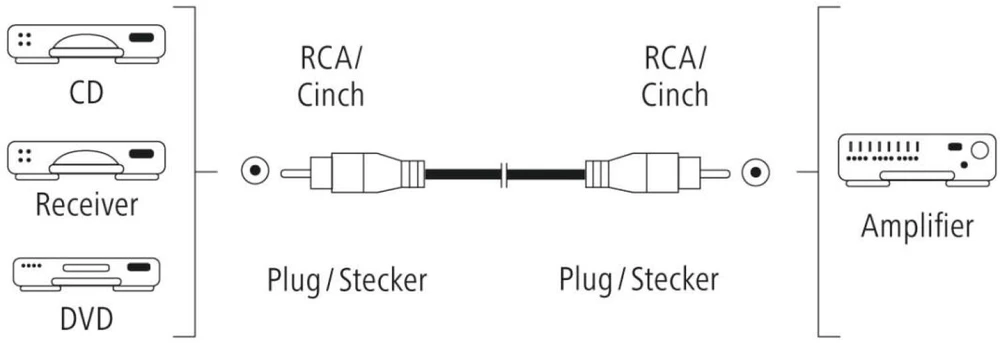 Skaitmeninis RCA laidas Hama 1,5 m