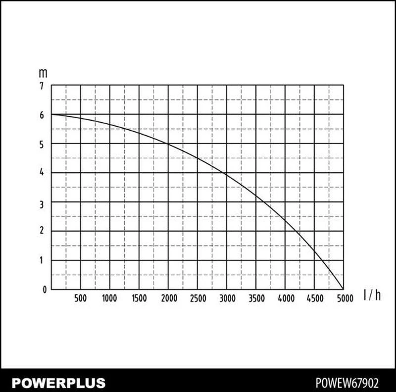 „Powerplus POWEW67902“ – panardinamas siurblys, skirtas grynam vandeniui, 250 W