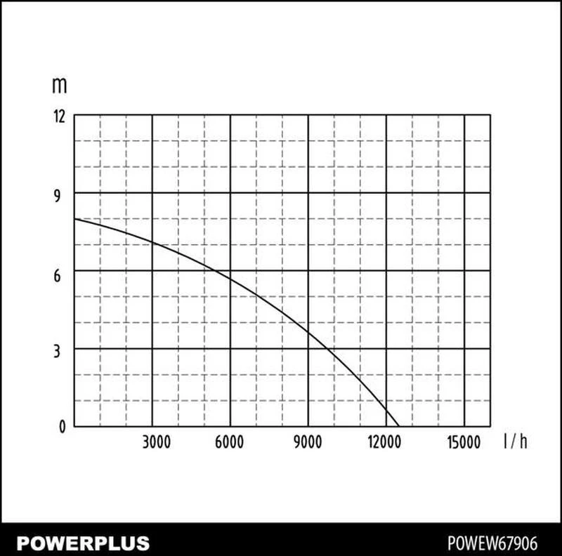 Panardinamas vandens siurblys purvinam vandeniui 750W POWEW67906 POWERPLUS