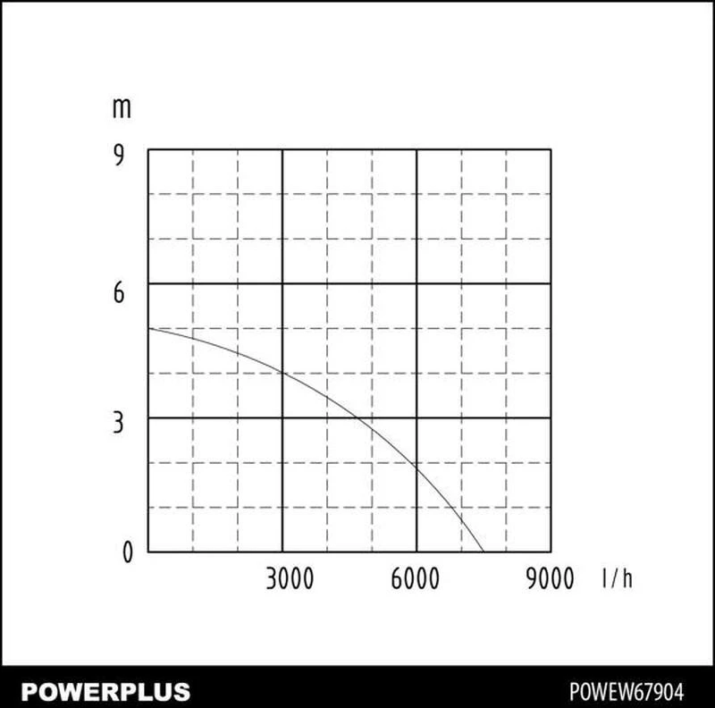 Panardinamas vandens siurblys purvinam vandeniui 400W POWEW67904 POWERPLUS