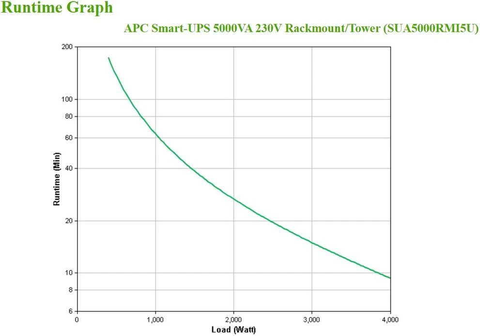 APC Smart-UPS 5000VA 230V stelažas/bokštas