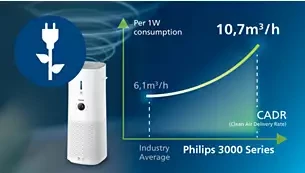Oro valytuvas ir drėkintuvas Philips AC3737/10 aprašymas - Prekės nuotrauka
